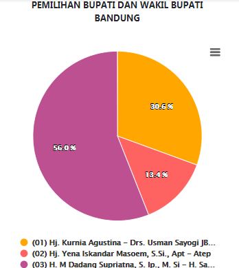 Hasil Sementara Pilbup Bandung, DS-Sahrul Unggul, Cuma Kalah di Kertasari